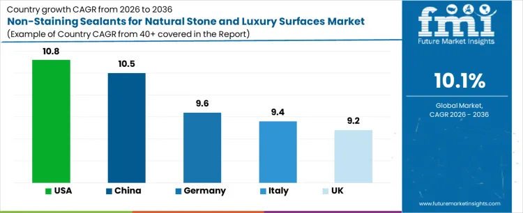 Non Staining Sealants For Natural Stone And Luxury Surfaces Market   CAGR Analysis By Country